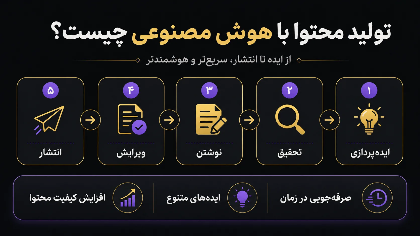 تولید محتوا با هوش مصنوعی چیست ؟ 