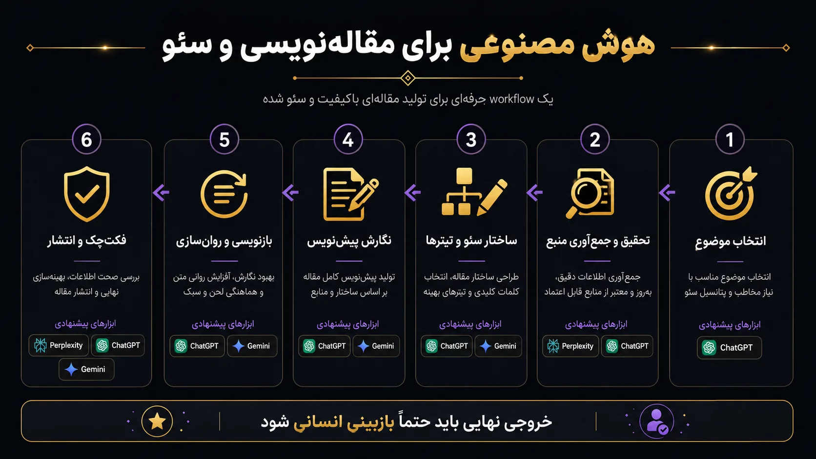 هوش مصنوعی برای مقاله‌نویسی و سئو